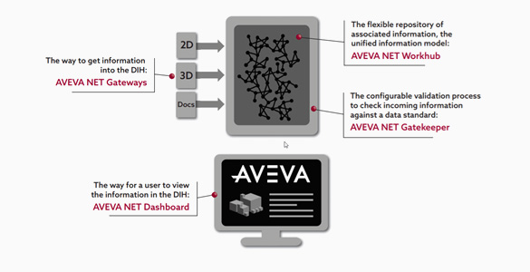 AVEVA NET Gatekeeper