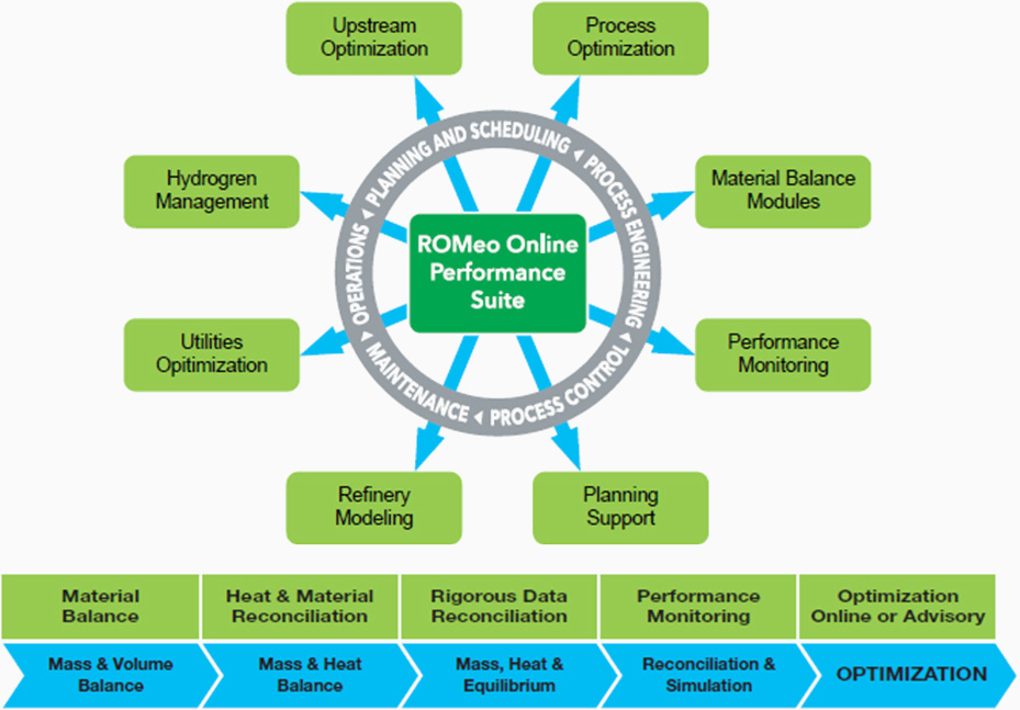 ROMeo Process Optimisation